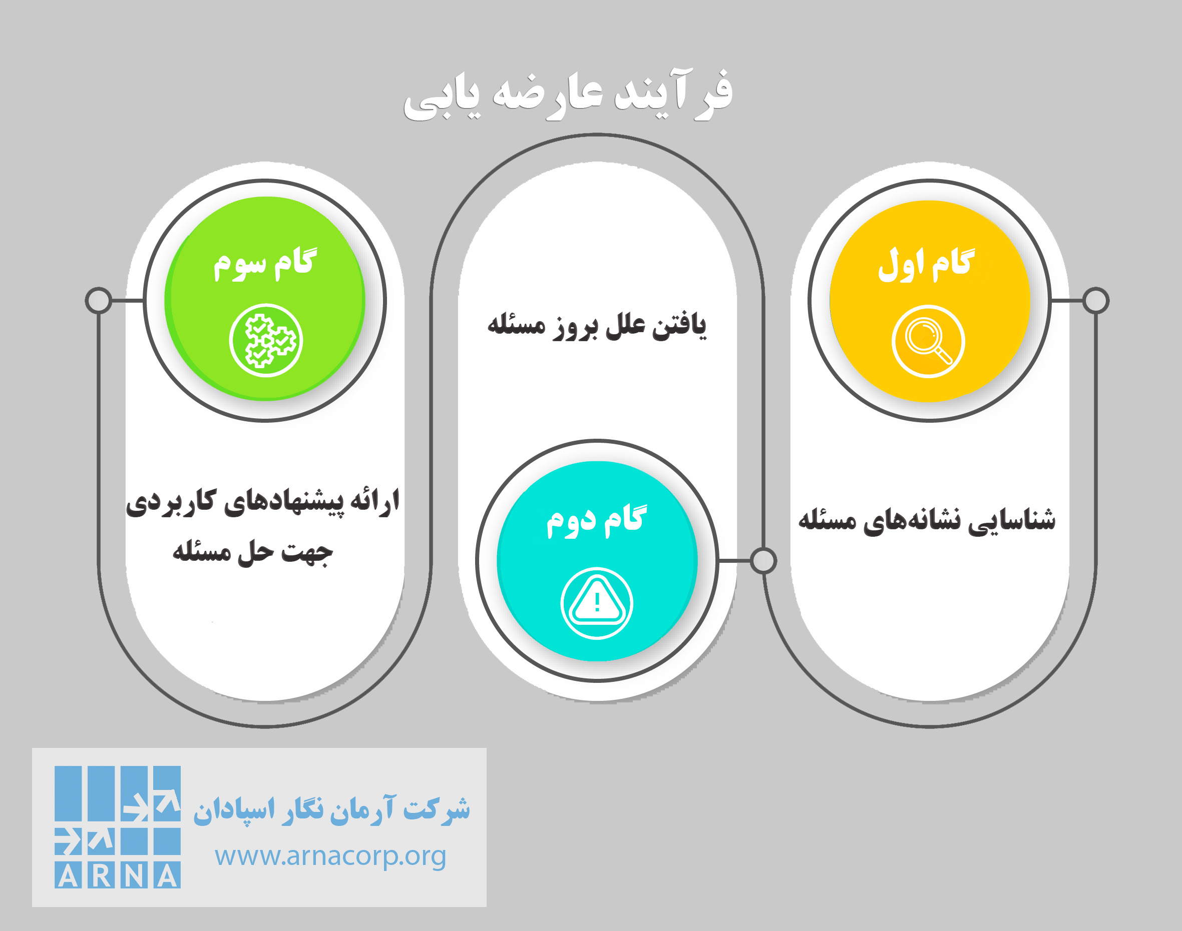 گام های عارضه یابی