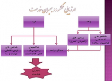 پیاده‌سازی نظام ارزیابی عملکرد